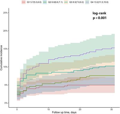 Impact of admission glucose and 30-day major adverse cardiovascular events on patients with chest pain in an emergency setting: insights from the China EMPACT registry